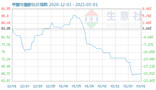 3月1日甲醇與醋酐比價指數(shù)圖
