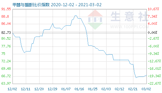 3月2日甲醇與醋酐比價(jià)指數(shù)圖