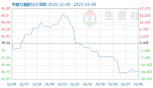 3月8日甲醇與醋酐比價指數(shù)圖