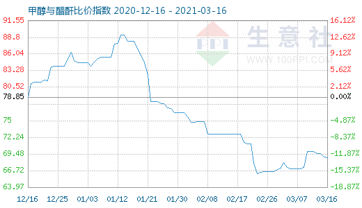 3月16日甲醇與醋酐比價(jià)指數(shù)圖