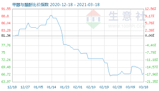 3月18日甲醇與醋酐比價(jià)指數(shù)圖