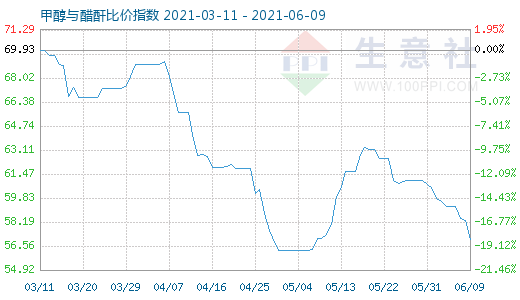 6月9日甲醇與醋酐比價(jià)指數(shù)圖