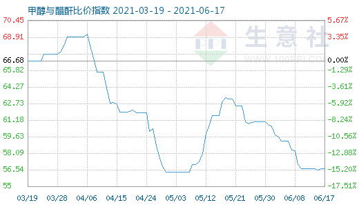 6月17日甲醇與醋酐比價指數(shù)圖