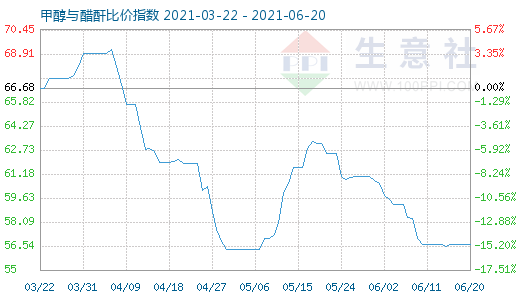 6月20日甲醇與醋酐比價指數(shù)圖