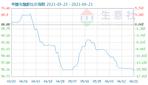 6月21日甲醇與醋酐比價指數(shù)圖
