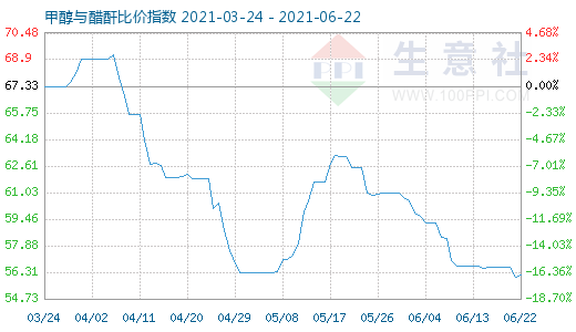 6月22日甲醇與醋酐比價指數(shù)圖