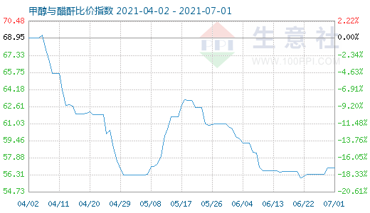 7月1日甲醇與醋酐比價指數(shù)圖