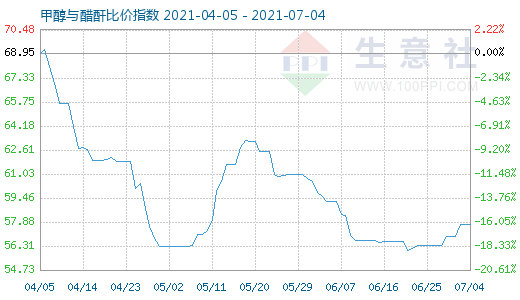 7月4日甲醇與醋酐比價(jià)指數(shù)圖