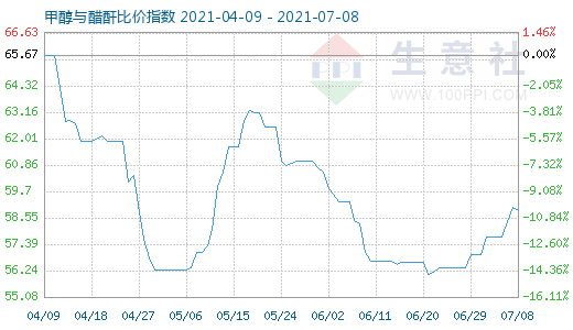 7月8日甲醇與醋酐比價(jià)指數(shù)圖