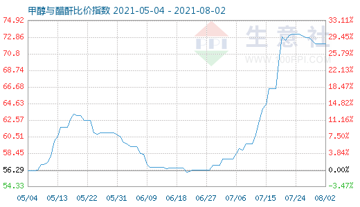 8月2日甲醇與醋酐比價(jià)指數(shù)圖