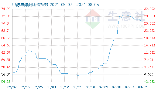 8月5日甲醇與醋酐比價指數(shù)圖