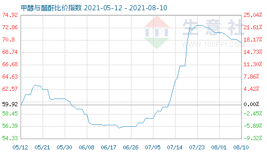 8月10日甲醇與醋酐比價(jià)指數(shù)圖