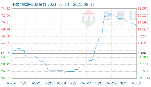 8月12日甲醇與醋酐比價(jià)指數(shù)圖
