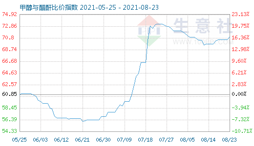 8月23日甲醇與醋酐比價指數(shù)圖
