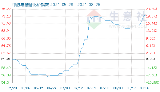 8月26日甲醇與醋酐比價(jià)指數(shù)圖