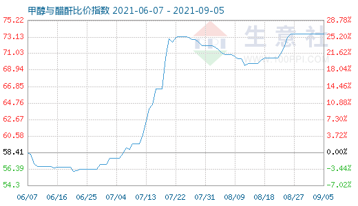 9月5日甲醇與醋酐比價(jià)指數(shù)圖
