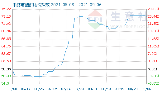 9月6日甲醇與醋酐比價(jià)指數(shù)圖