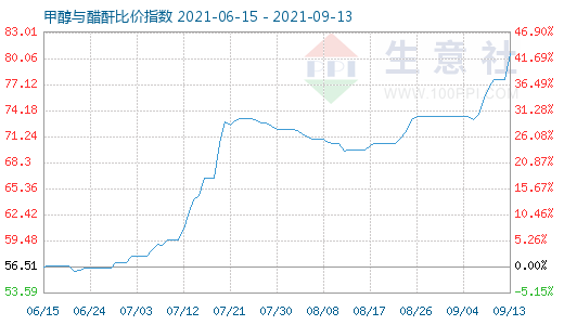 9月13日甲醇與醋酐比價(jià)指數(shù)圖