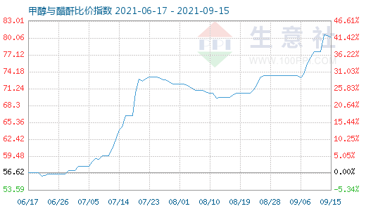 9月15日甲醇與醋酐比價(jià)指數(shù)圖