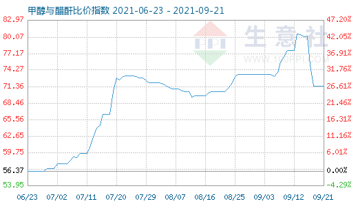 9月21日甲醇與醋酐比價(jià)指數(shù)圖