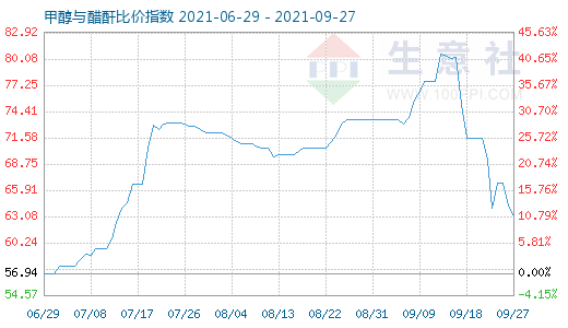 9月27日甲醇與醋酐比價(jià)指數(shù)圖