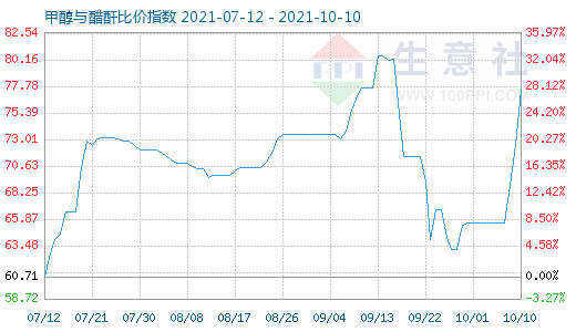 10月10日甲醇與醋酐比價(jià)指數(shù)圖