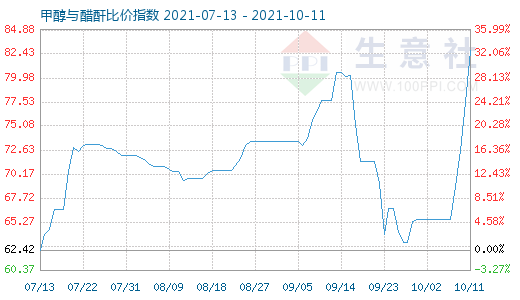 10月11日甲醇與醋酐比價指數圖