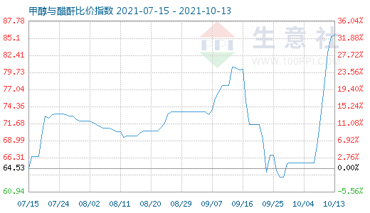 10月13日甲醇與醋酐比價指數圖