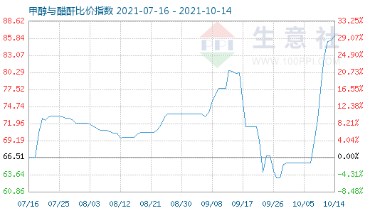 10月14日甲醇與醋酐比價(jià)指數(shù)圖