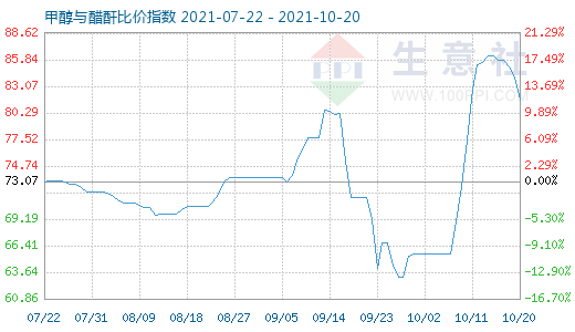 10月20日甲醇與醋酐比價(jià)指數(shù)圖