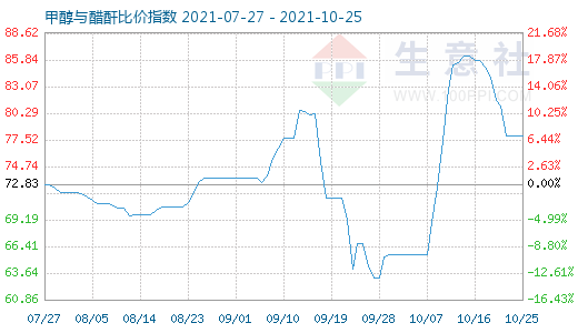 10月25日甲醇與醋酐比價指數(shù)圖