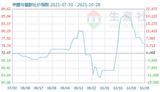 10月28日甲醇與醋酐比價指數(shù)圖