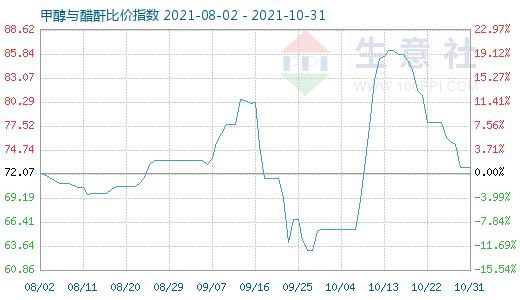 10月31日甲醇與醋酐比價(jià)指數(shù)圖