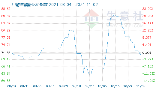 11月2日甲醇與醋酐比價指數圖