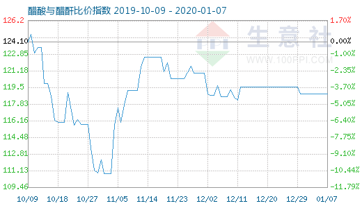 1月7日醋酸與醋酐比價指數圖