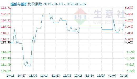 1月16日醋酸與醋酐比價(jià)指數(shù)圖