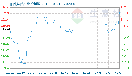 1月19日醋酸與醋酐比價指數圖