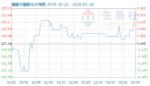 1月20日醋酸與醋酐比價指數圖