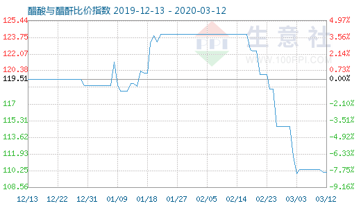 3月12日醋酸與醋酐比價指數圖