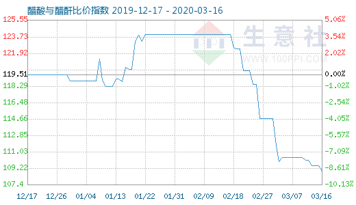 3月16日醋酸與醋酐比價(jià)指數(shù)圖