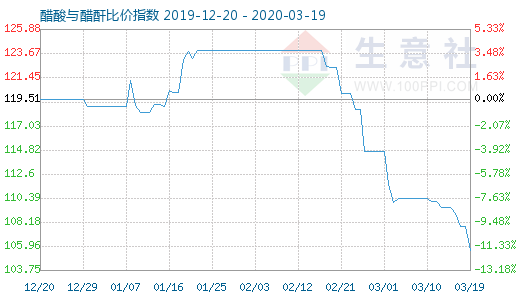 3月19日醋酸與醋酐比價指數(shù)圖