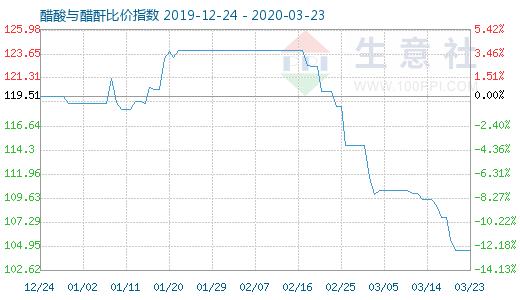 3月23日醋酸與醋酐比價指數(shù)圖