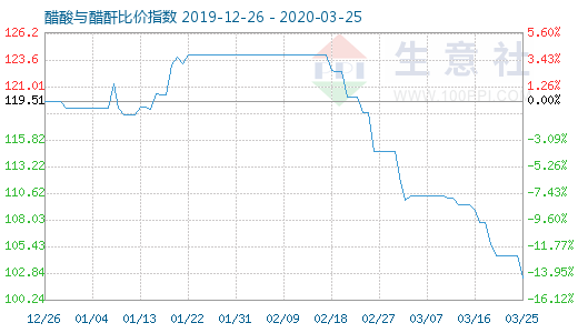 3月25日醋酸與醋酐比價指數圖