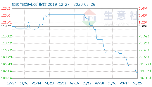 3月26日醋酸與醋酐比價(jià)指數(shù)圖