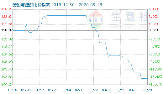3月29日醋酸與醋酐比價(jià)指數(shù)圖