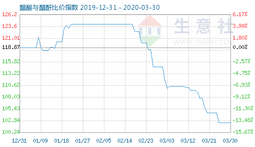 3月30日醋酸與醋酐比價指數圖