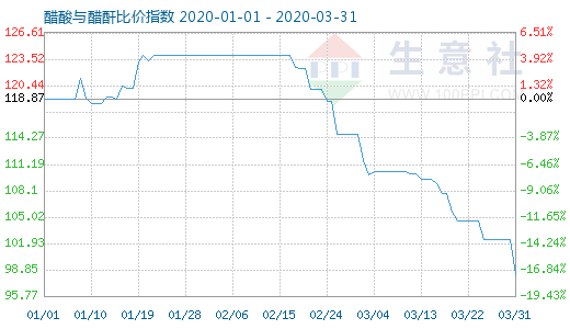 3月31日醋酸與醋酐比價指數圖