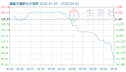 4月2日醋酸與醋酐比價(jià)指數(shù)圖