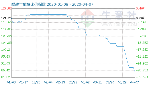 4月7日醋酸與醋酐比價指數圖