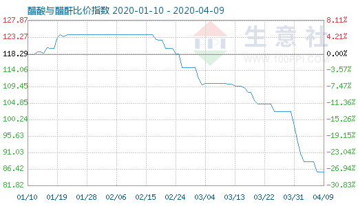 4月9日醋酸與醋酐比價(jià)指數(shù)圖